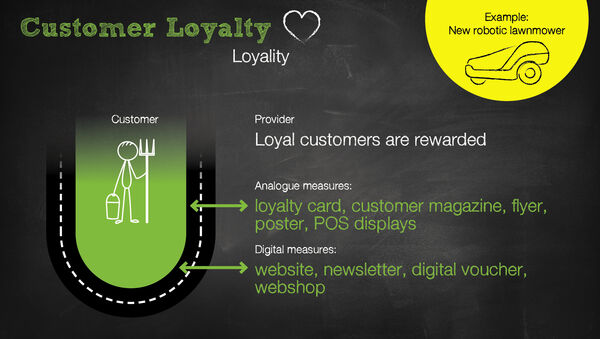 Reward customer loyalty: Birthday gift | refunds | special offers and events for customers only | personalised letter at the turn of the year | regular exchange of information, newsletter, customer magazine