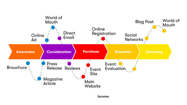 Graphical overview regarding the «customer journey»